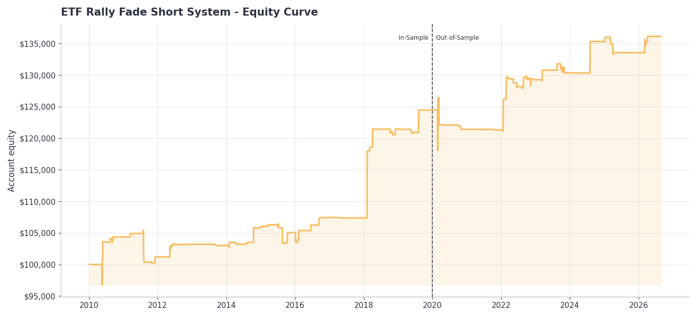 Stretch fade mean reversion trading strategy equity curve 2010-2026