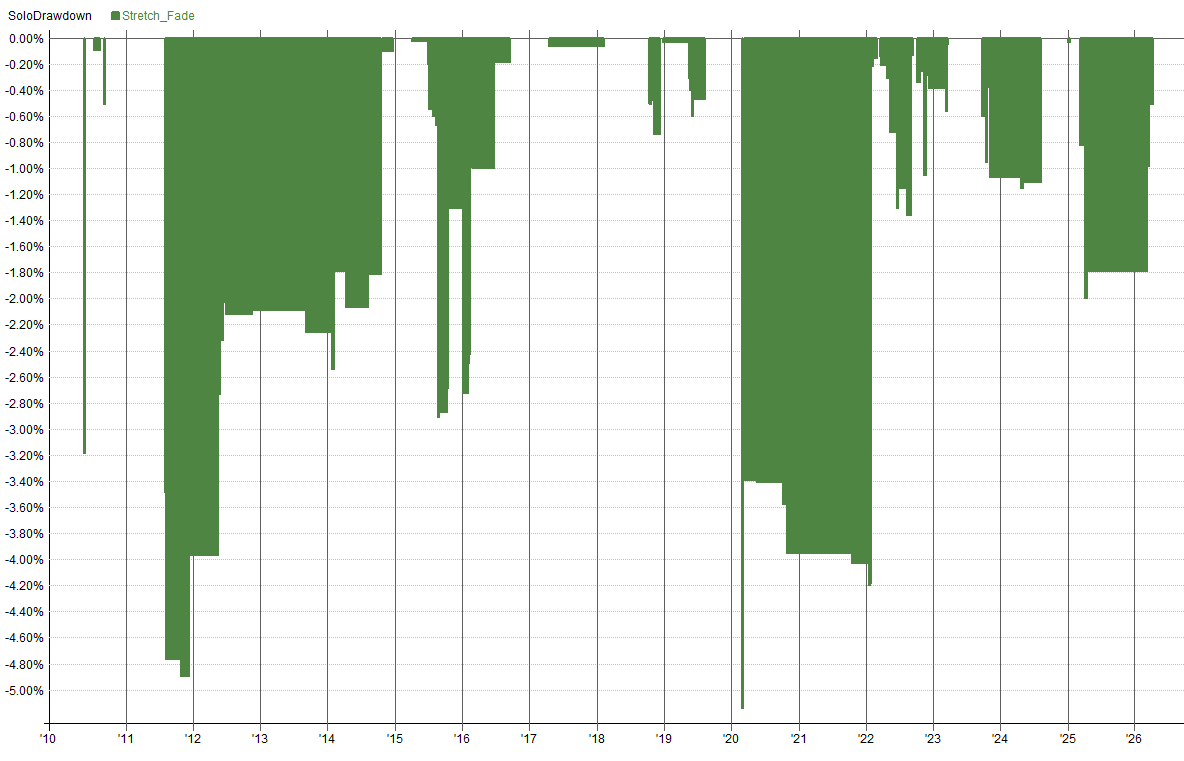 Stretch fade drawdown chart showing a maximum drawdown of -5. 14%