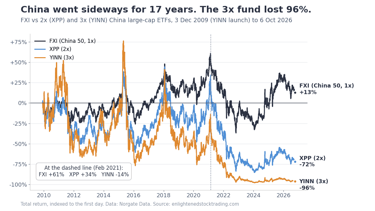 Leveraged etf decay over the life of the fund: fxi vs 2x xpp and 3x yinn china leveraged etfs from december 2009 to october 2026. The underlying index returned 13% while the 2x leveraged etf lost 72% and the 3x leveraged etf lost 96%, showing volatility decay in a sideways, volatile market.