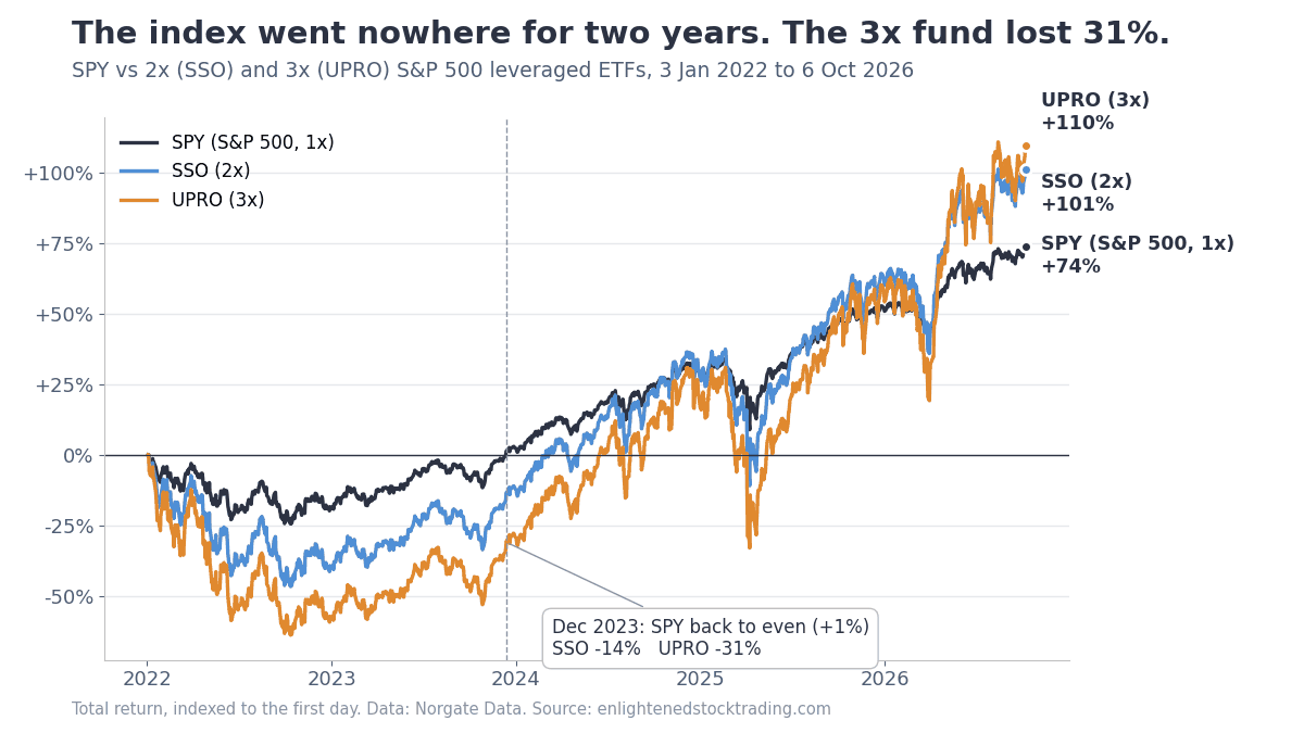 Leveraged etf volatility decay chart: spy vs 2x sso and 3x upro s&p 500 leveraged etfs from january 2022. When the s&p 500 returned to break-even in december 2023, the 2x leveraged etf was down 14% and the 3x leveraged etf was down 31%.
