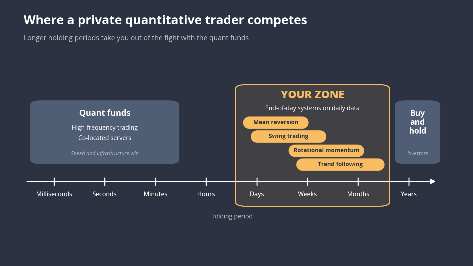 Quantitative-trading-01-holding-period-scale | enlightened stock trading Quantitative trading holding period scale: quant funds and hft at milliseconds, buy and hold at years, private traders' end-of-day systems from days to months