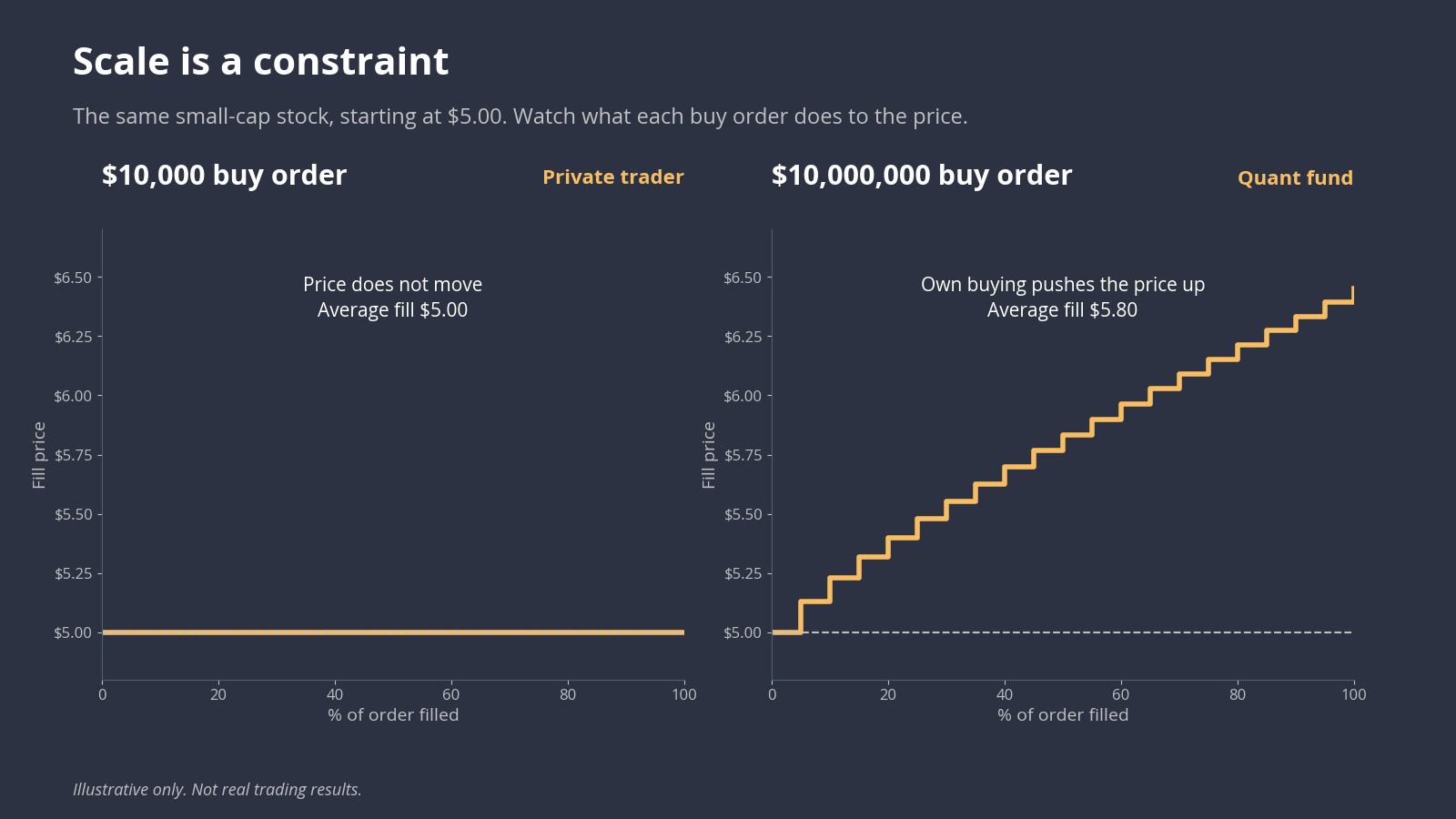 Quantitative-trading-02-market-impact | enlightened stock trading Market impact chart comparing a ,000 and a million buy order in a small-cap stock, showing why quantitative trading funds cannot trade small caps