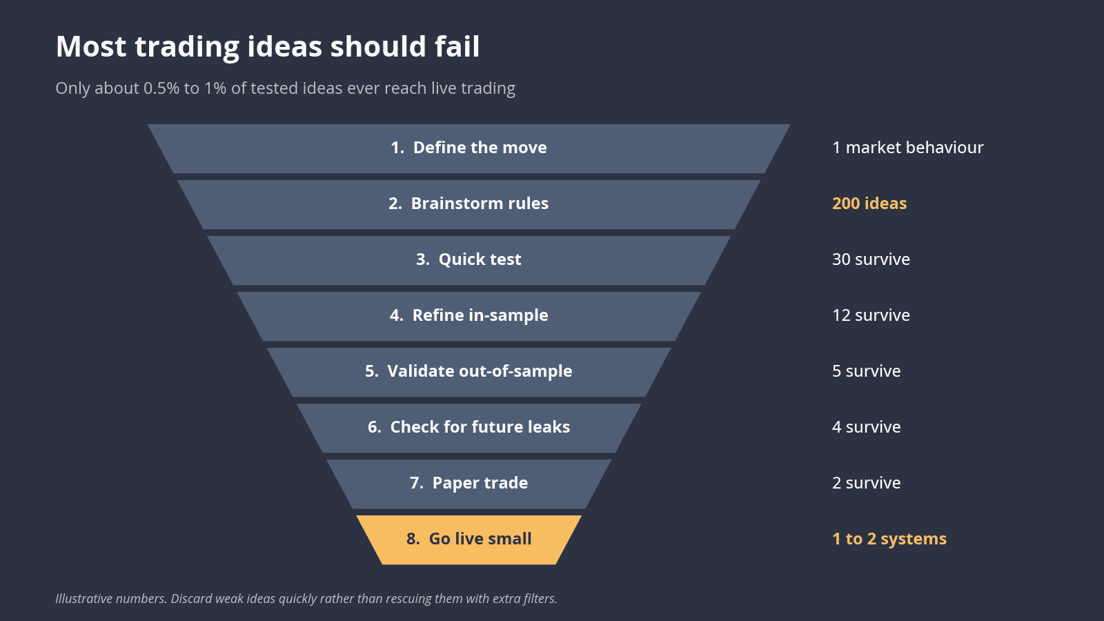 Quantitative-trading-03-development-funnel | enlightened stock trading Quantitative trading system development funnel: 200 ideas filtered through backtesting, out-of-sample validation and paper trading down to 1 or 2 live systems