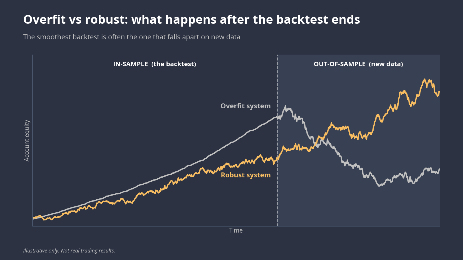 Quantitative-trading-04-overfit-vs-robust | enlightened stock trading Overfit vs robust quantitative trading system equity curves: the smooth overfit backtest falls apart out of sample while the robust system keeps rising