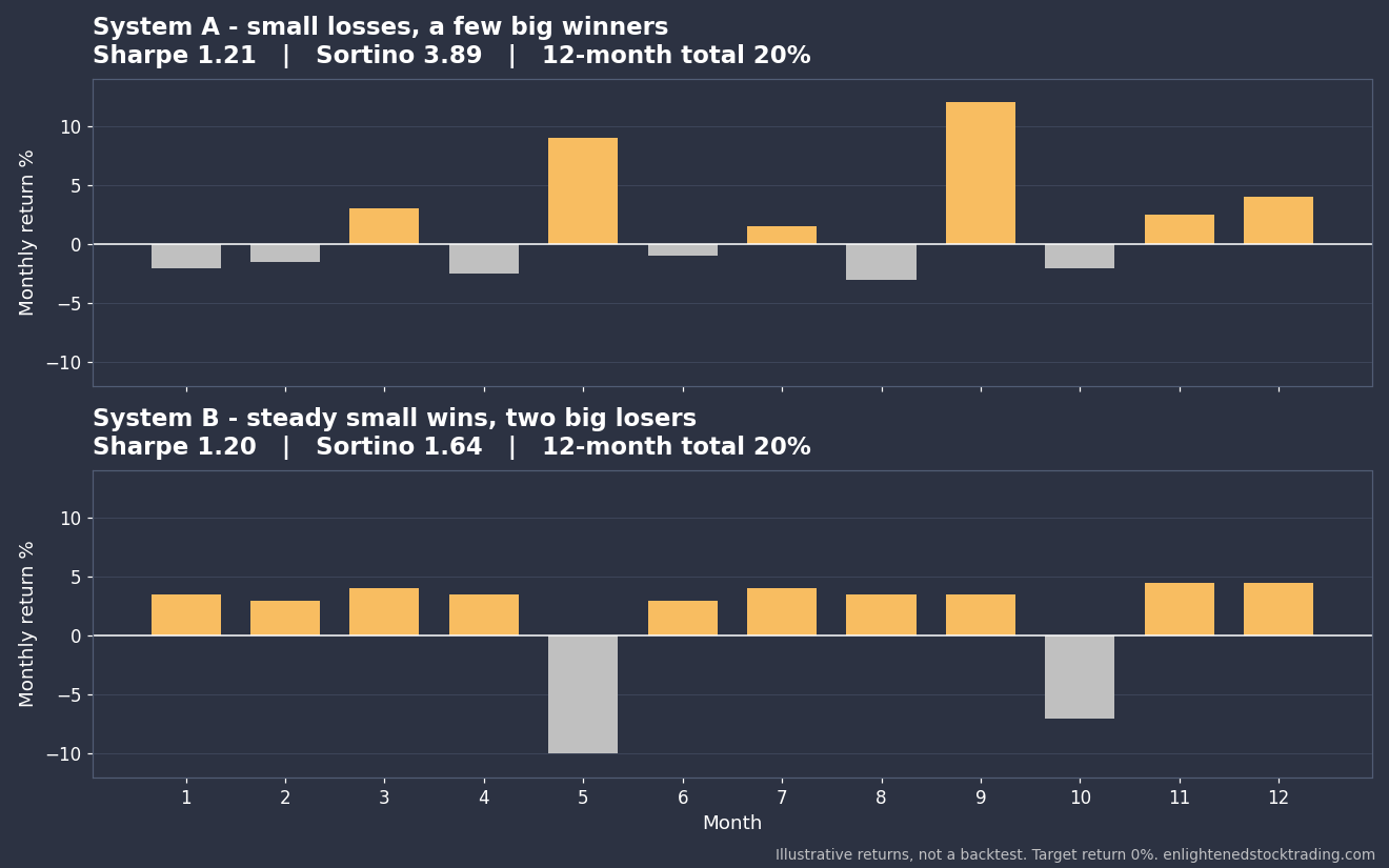 Sortino ratio vs sharpe ratio for two trading systems with the same return but different downside deviation