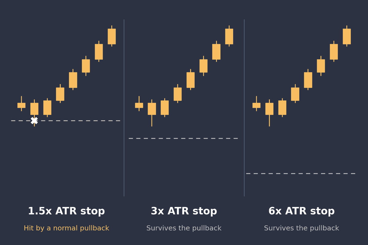 Stop loss in trading set at 1. 5, 3 and 6 times atr, showing only the tight stop hit by a normal pullback