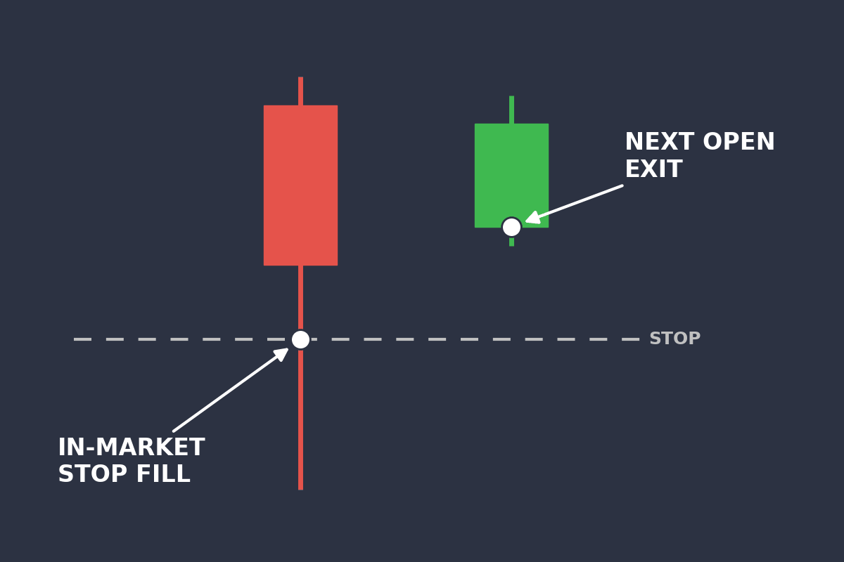 Stop loss in trading: an in-market stop fills at the stop level, a next-open exit fills at the next day’s open