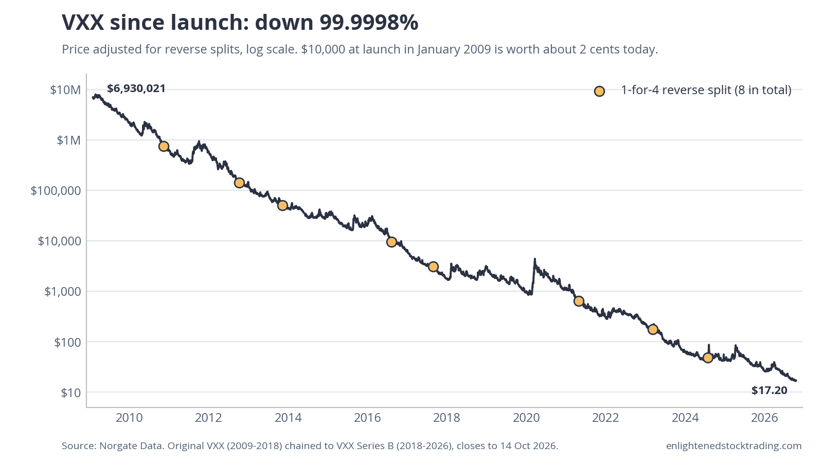 Vix-etf-01-vxx-long-term-chart | enlightened stock trading Vxx long-term chart since 2009, adjusted for reverse splits on a log scale, showing a 99. 9998% decline and eight 1-for-4 reverse splits