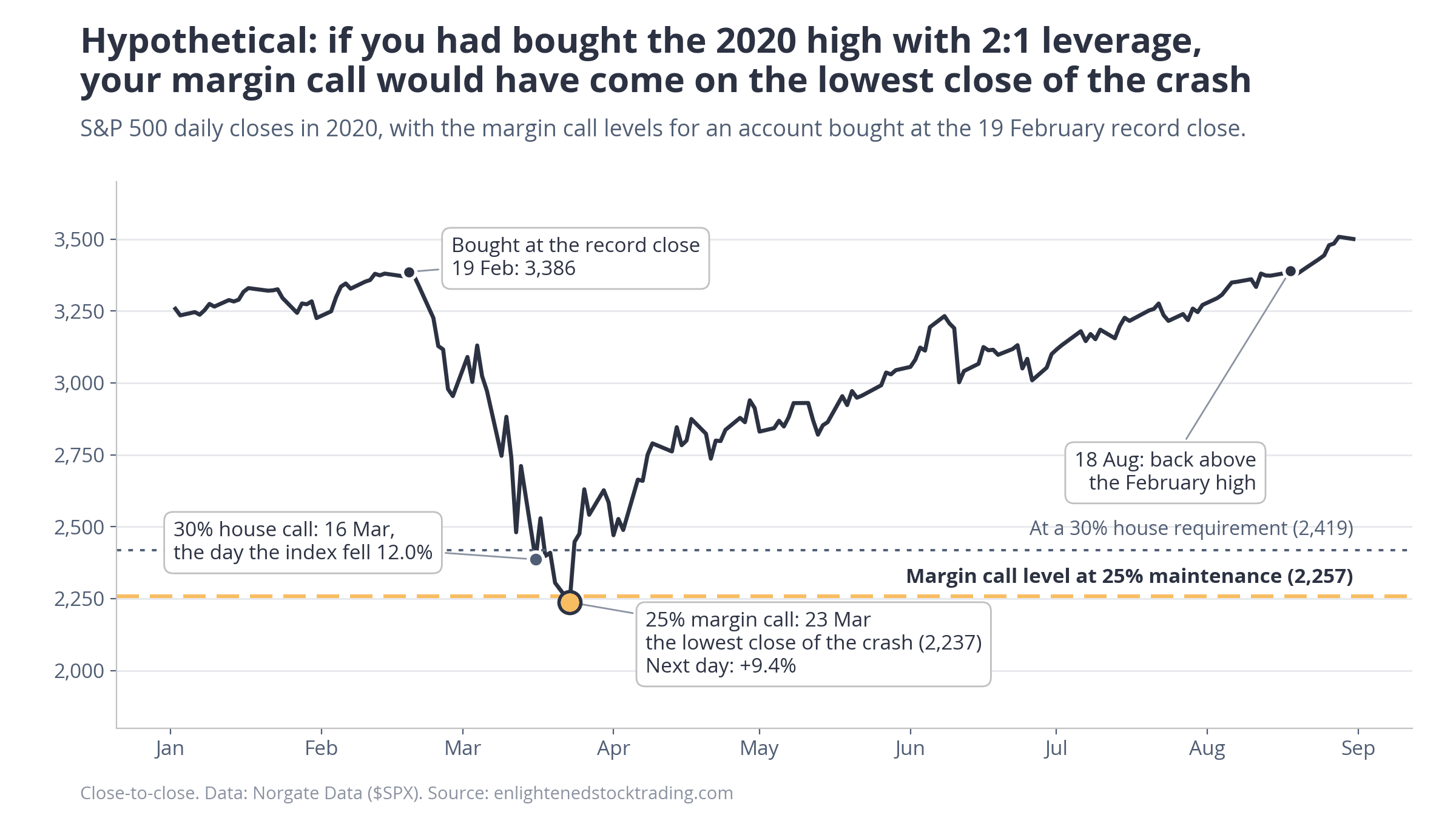Margin call example: a hypothetical 2:1 account bought at the 2020 high is called on 23 march, the lowest close