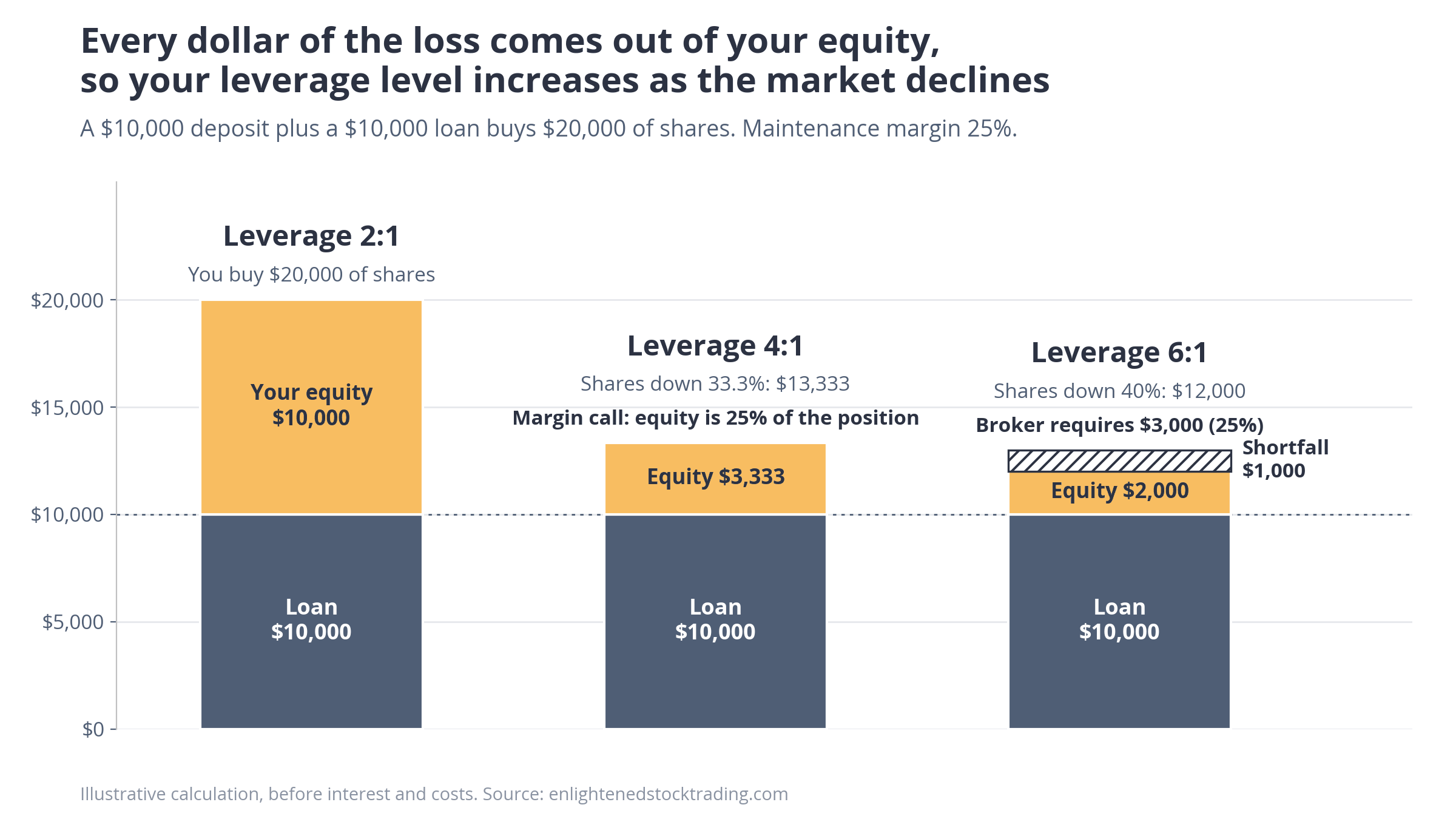 Margin call worked example: a 2:1 account's equity falls from ,000 to ,333 while the ,000 loan never shrinks