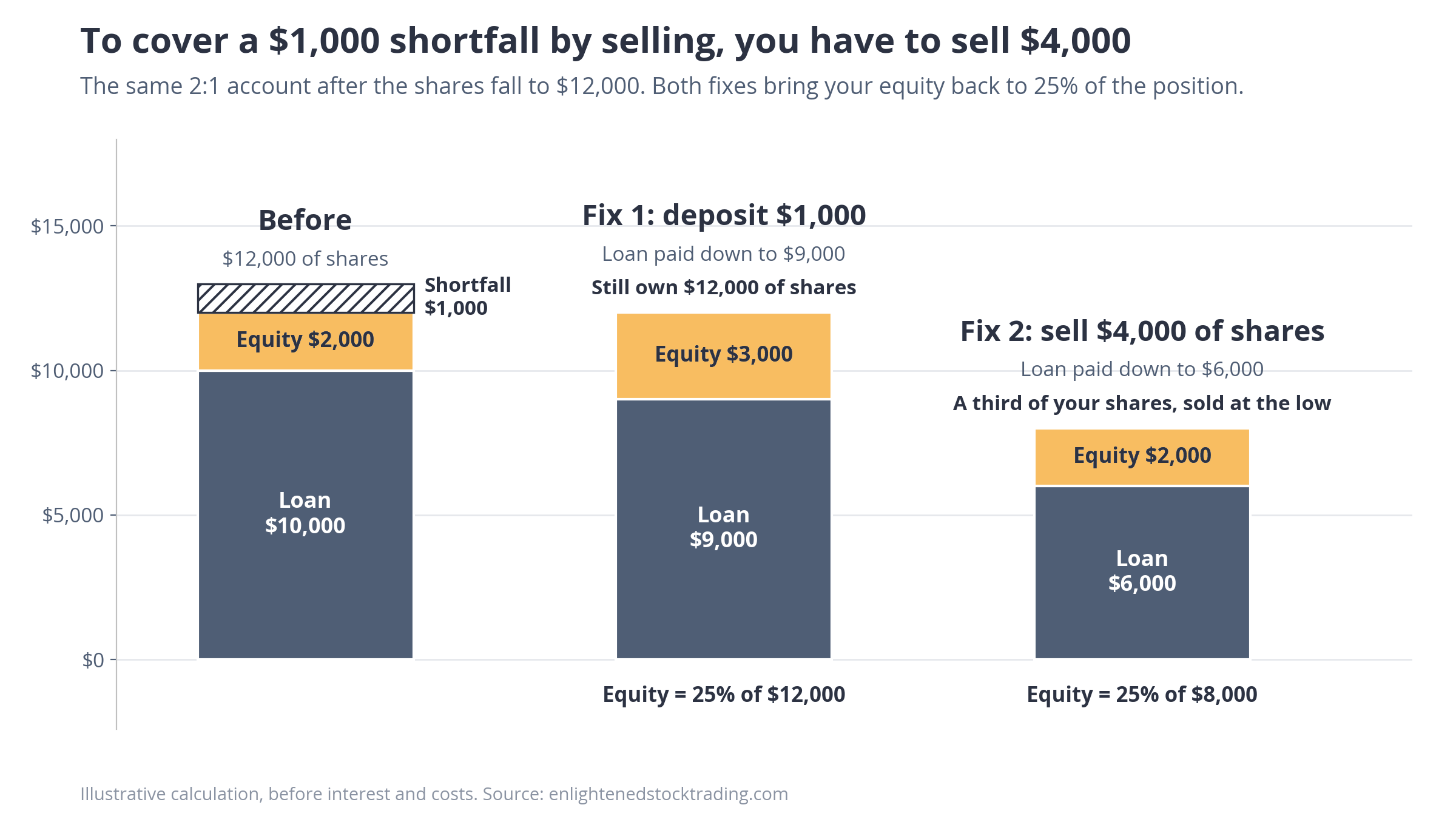 Meeting a margin call: deposit  alt=
