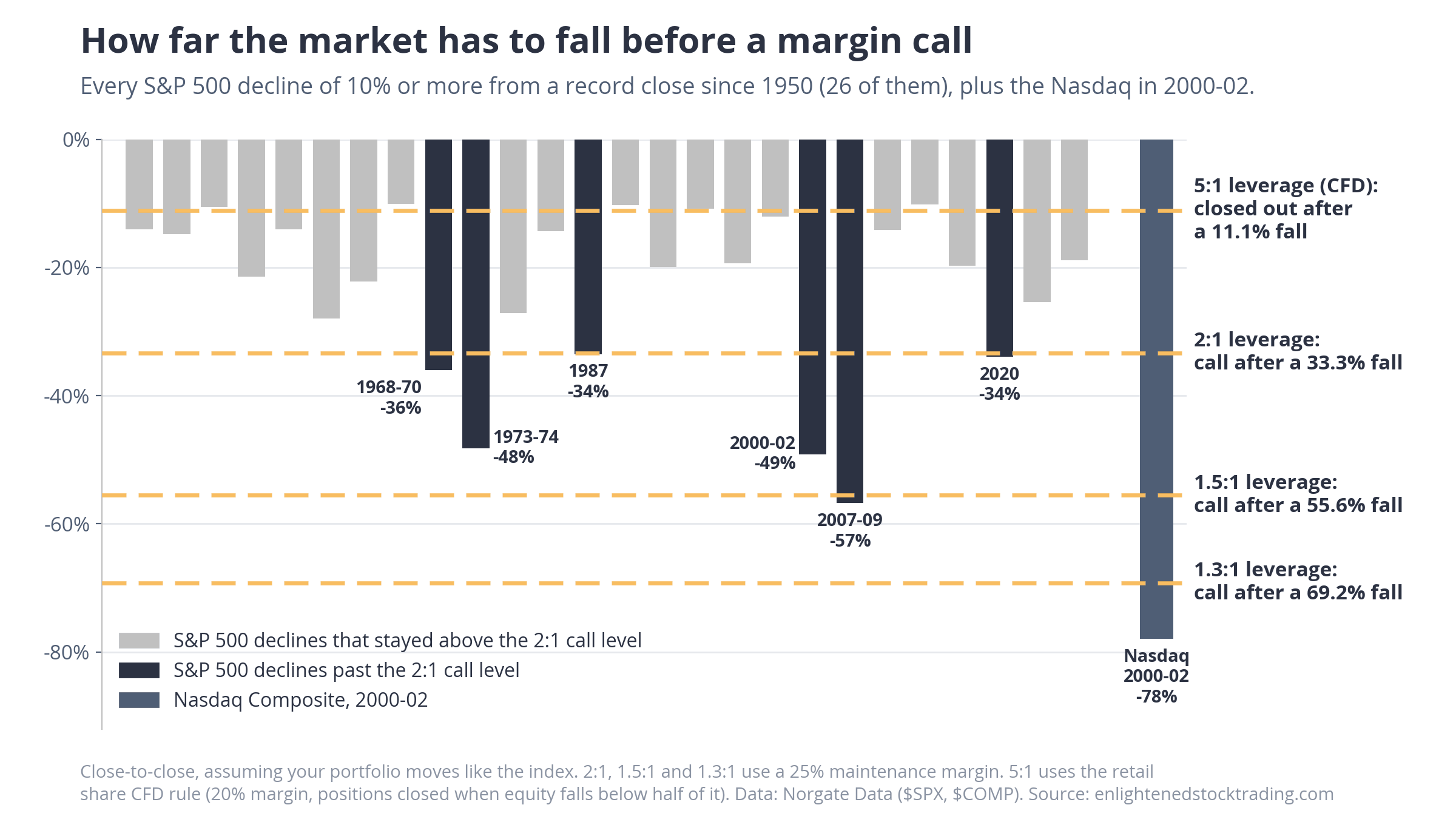 Margin call by leverage: 5:1 (cfd), 2:1, 1. 5:1 and 1. 3:1 are called after 11. 1%, 33. 3%, 55. 6% and 69. 2% falls
