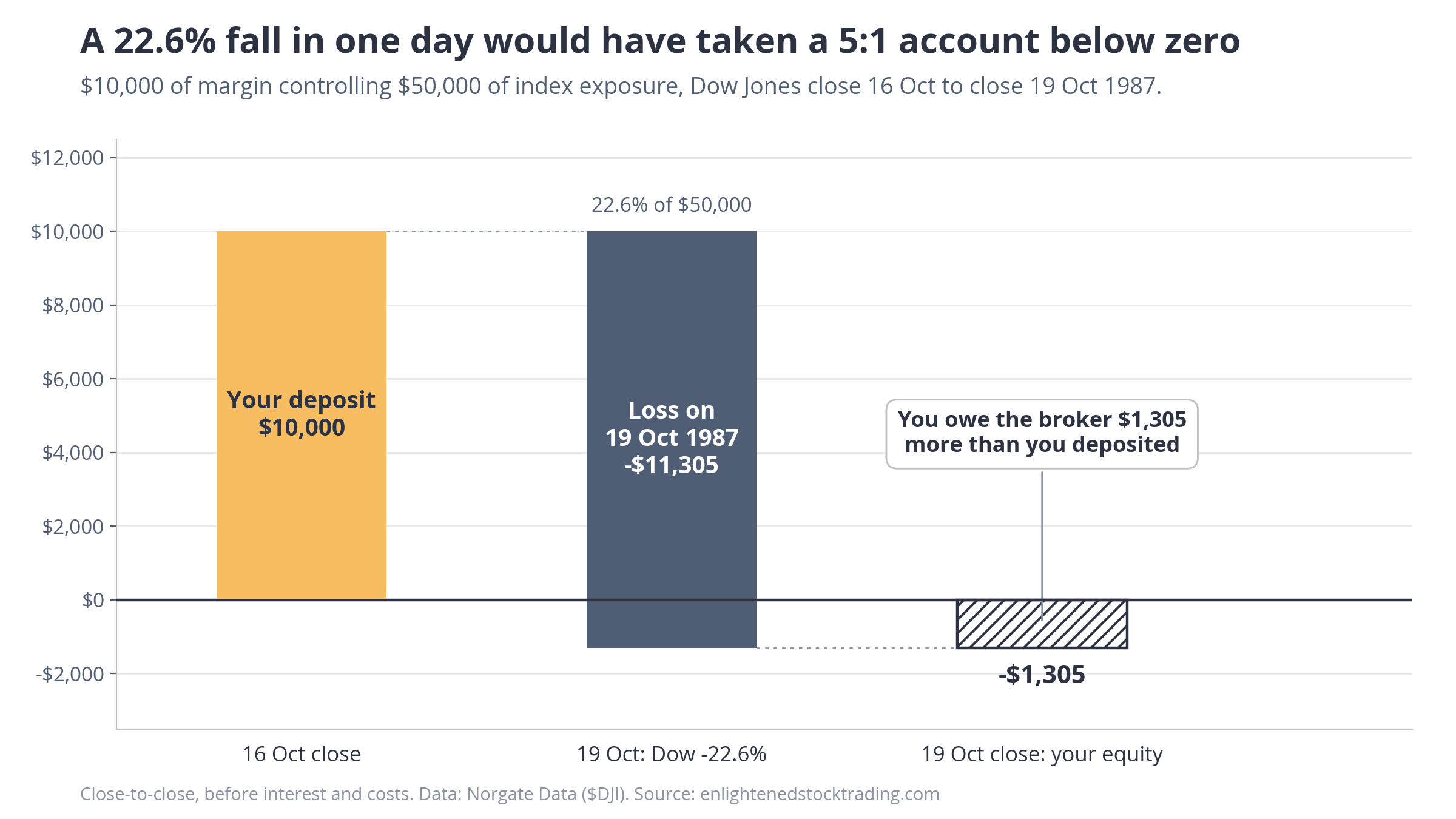 Margin call risk: the dow's 22. 6% fall on 19 october 1987 left a 5:1 account owing  alt=