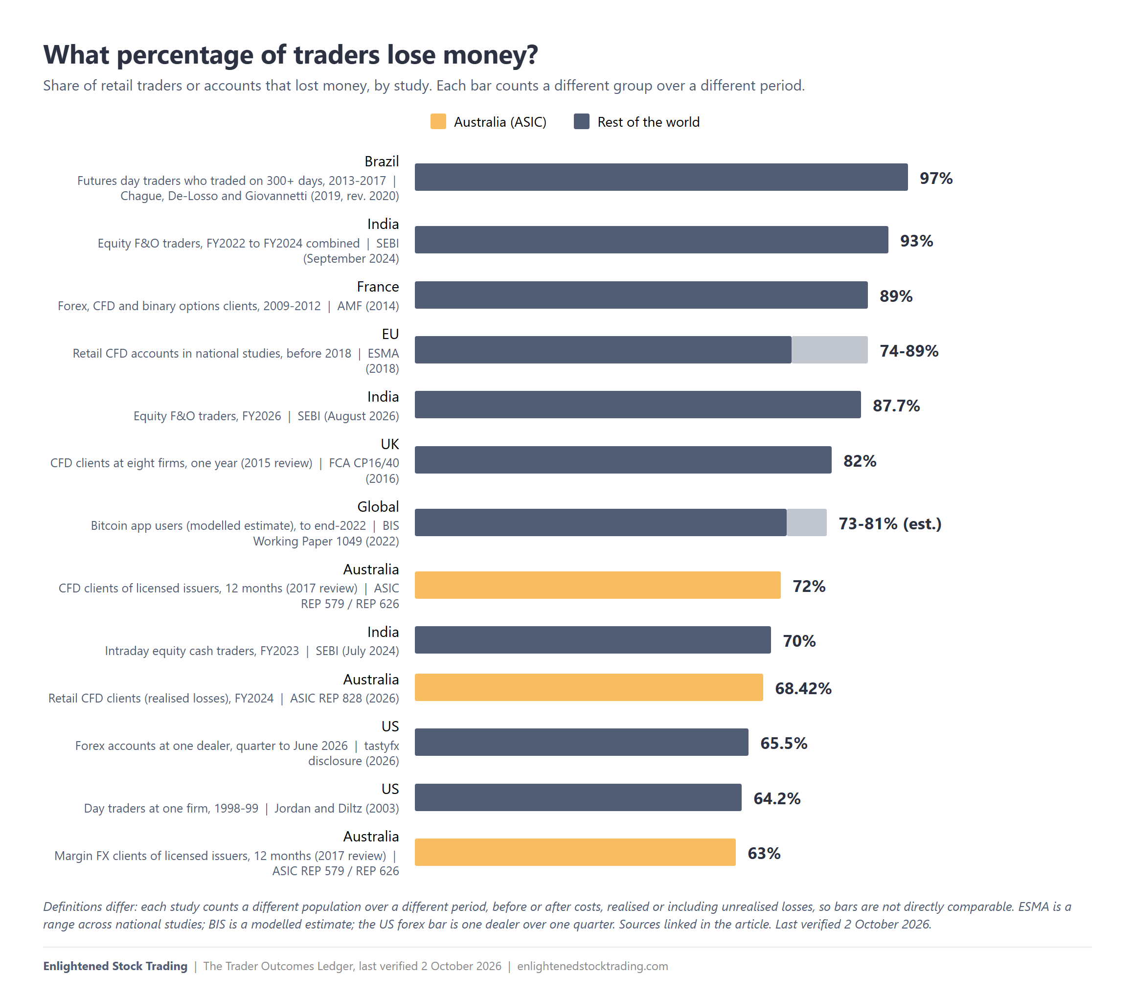 What-percentage-of-traders-lose-money-1-by-study-v2 | enlightened stock trading What percentage of traders lose money chart showing 63% to 97% of retail traders lost money in 13 studies