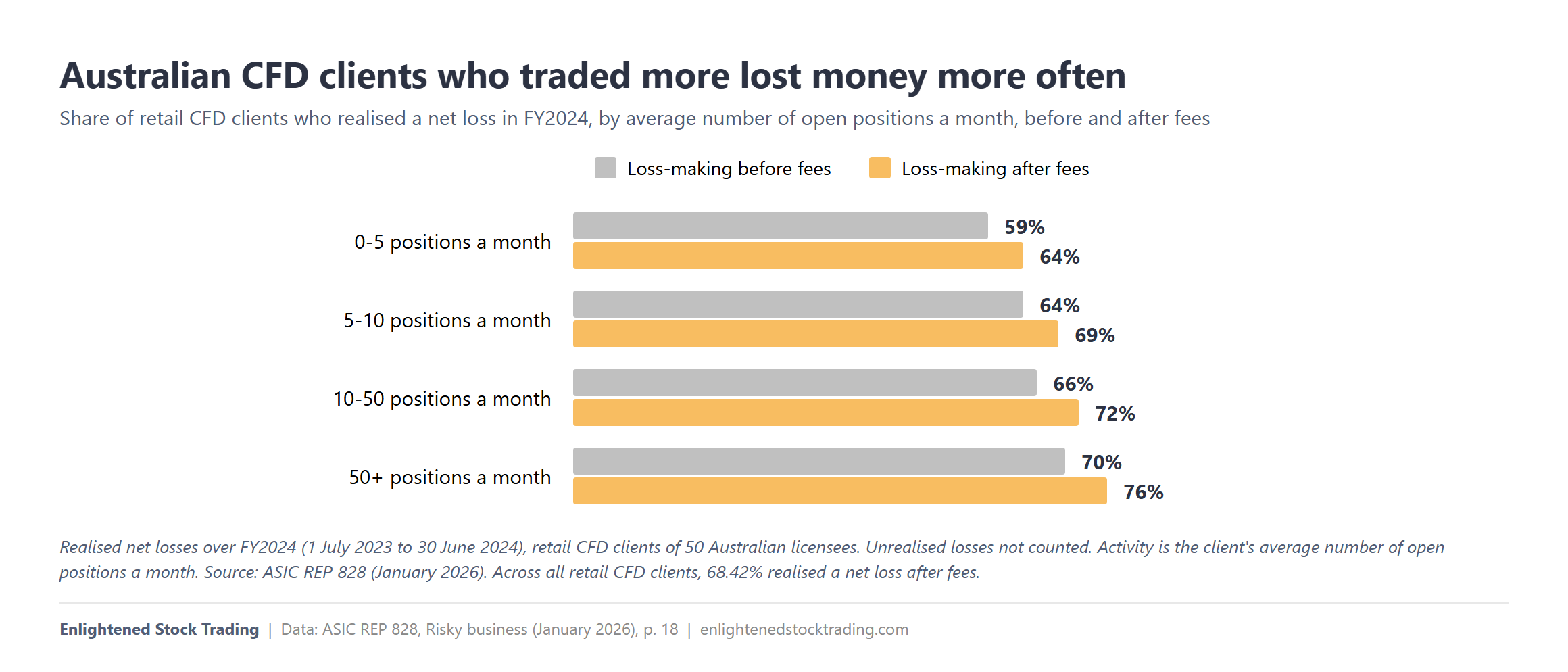 What-percentage-of-traders-lose-money-2-asic-activity | enlightened stock trading What percentage of australian traders lose money chart showing cfd losses rising from 64% to 76% with activity
