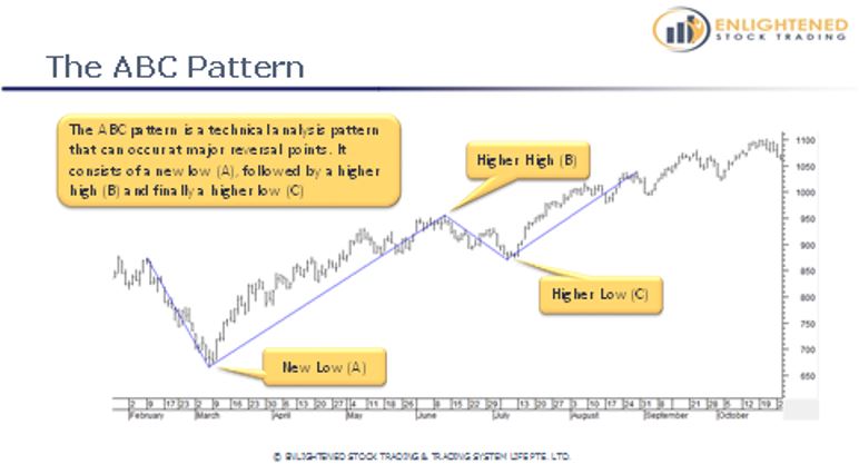 Learn stock trading | the definitive guide to stock market terms | abc pattern