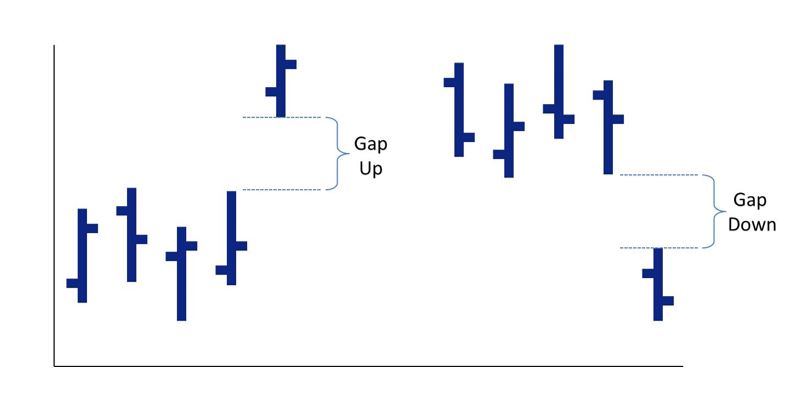 Learn stock trading | the definitive guide to stock market terms | gap